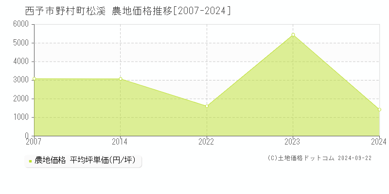 野村町松溪(西予市)の農地価格推移グラフ(坪単価)[2007-2024年]