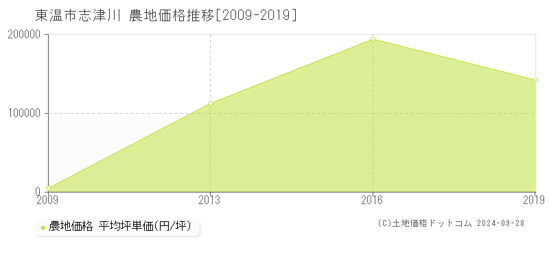 志津川(東温市)の農地価格推移グラフ(坪単価)[2009-2019年]