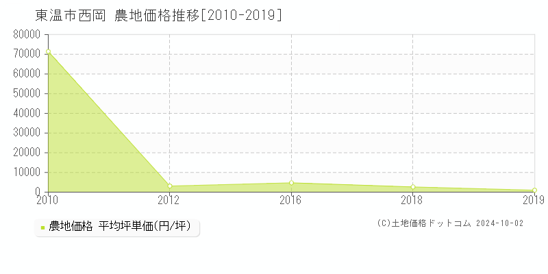 西岡(東温市)の農地価格推移グラフ(坪単価)[2010-2019年]