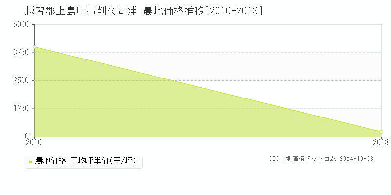 弓削久司浦(越智郡上島町)の農地価格推移グラフ(坪単価)[2010-2013年]