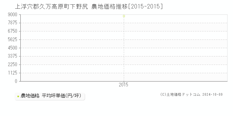 下野尻(上浮穴郡久万高原町)の農地価格推移グラフ(坪単価)[2015-2015年]