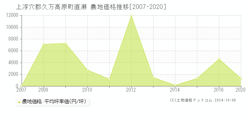 直瀬(上浮穴郡久万高原町)の農地価格推移グラフ(坪単価)[2007-2020年]