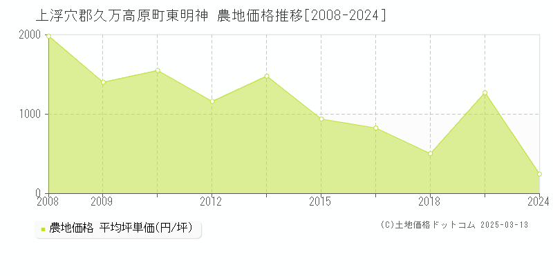 東明神(上浮穴郡久万高原町)の農地価格推移グラフ(坪単価)[2008-2022年]