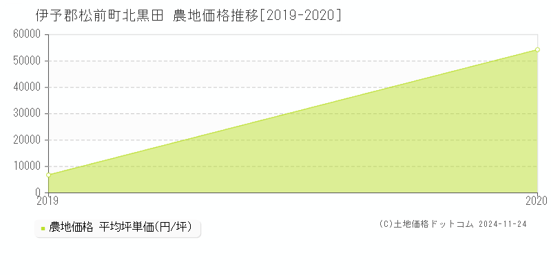 北黒田(伊予郡松前町)の農地価格推移グラフ(坪単価)[2019-2020年]