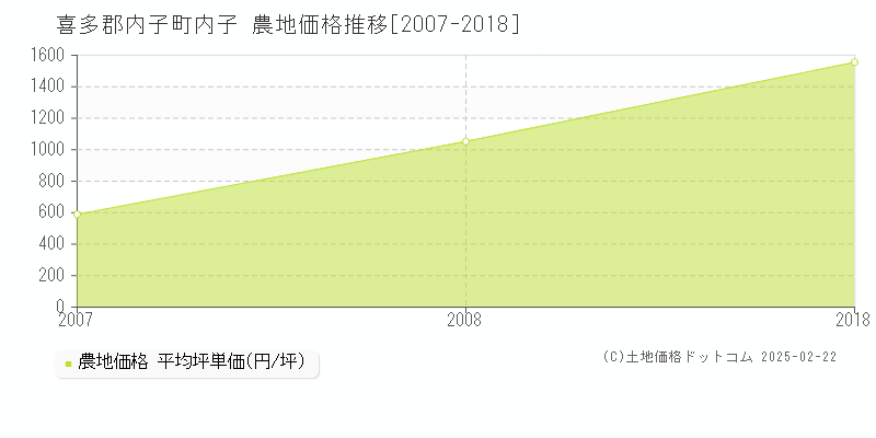 内子(喜多郡内子町)の農地価格推移グラフ(坪単価)[2007-2018年]