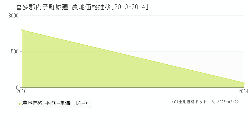 城廻(喜多郡内子町)の農地価格推移グラフ(坪単価)[2010-2014年]