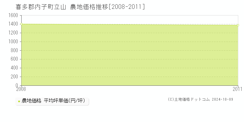 立山(喜多郡内子町)の農地価格推移グラフ(坪単価)[2008-2011年]