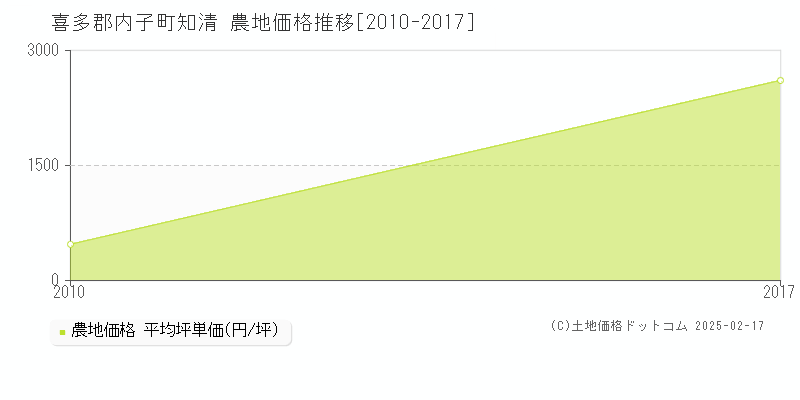 知清(喜多郡内子町)の農地価格推移グラフ(坪単価)[2010-2017年]