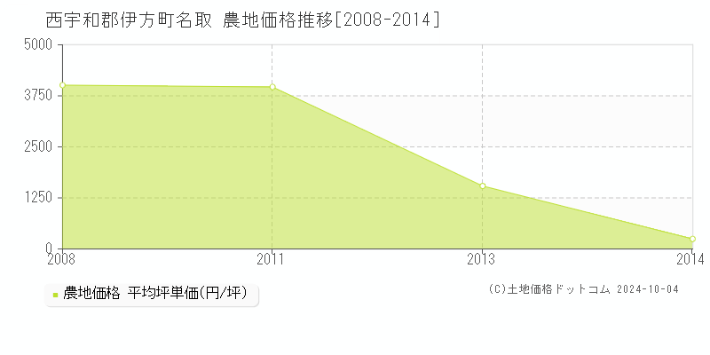 名取(西宇和郡伊方町)の農地価格推移グラフ(坪単価)[2008-2014年]