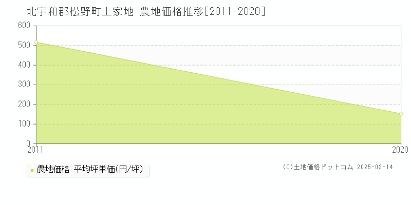 上家地(北宇和郡松野町)の農地価格推移グラフ(坪単価)[2011-2020年]