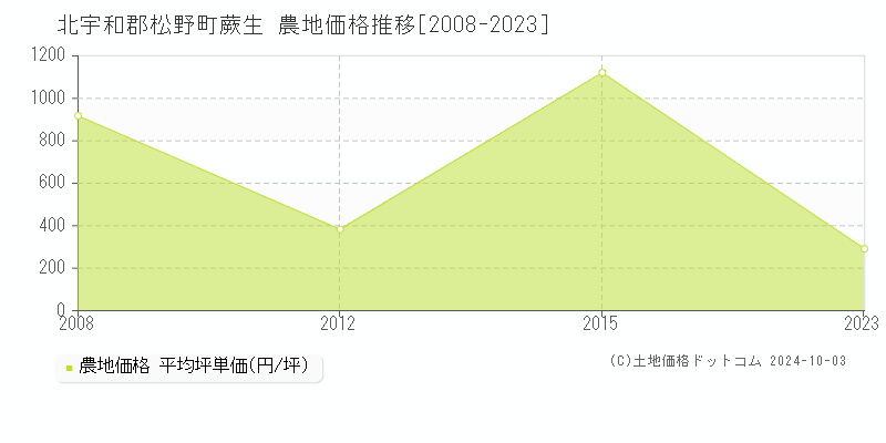 蕨生(北宇和郡松野町)の農地価格推移グラフ(坪単価)[2008-2023年]