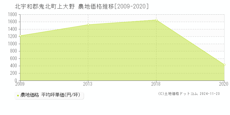 上大野(北宇和郡鬼北町)の農地価格推移グラフ(坪単価)[2009-2020年]