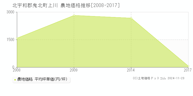 上川(北宇和郡鬼北町)の農地価格推移グラフ(坪単価)[2008-2017年]