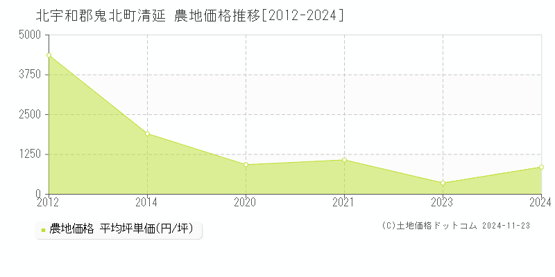 清延(北宇和郡鬼北町)の農地価格推移グラフ(坪単価)[2012-2024年]