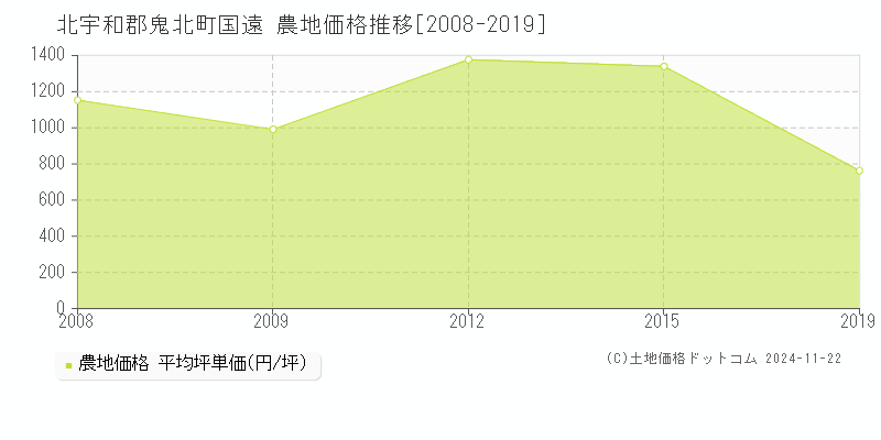 国遠(北宇和郡鬼北町)の農地価格推移グラフ(坪単価)[2008-2019年]