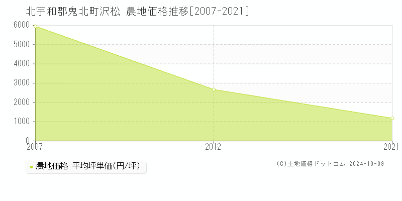 沢松(北宇和郡鬼北町)の農地価格推移グラフ(坪単価)[2007-2021年]