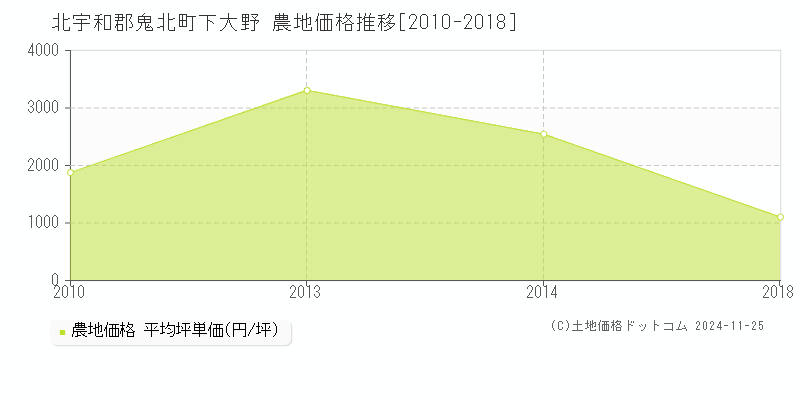 下大野(北宇和郡鬼北町)の農地価格推移グラフ(坪単価)[2010-2018年]