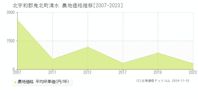 清水(北宇和郡鬼北町)の農地価格推移グラフ(坪単価)[2007-2023年]