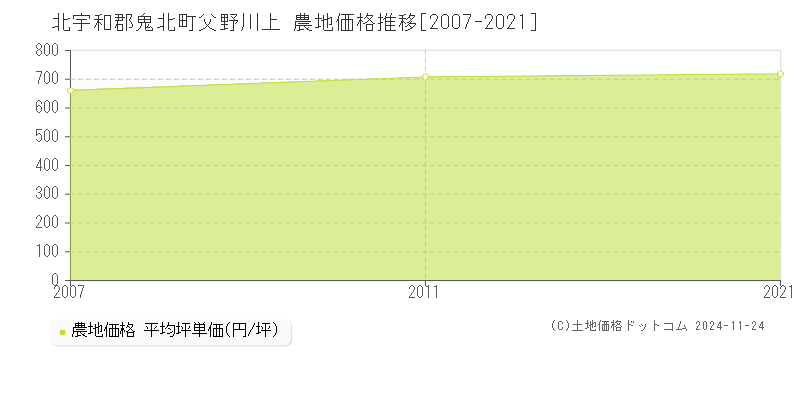 父野川上(北宇和郡鬼北町)の農地価格推移グラフ(坪単価)[2007-2021年]