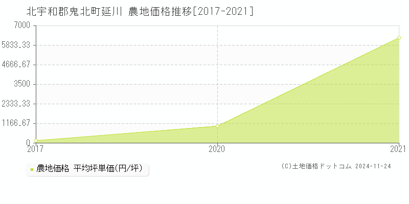 延川(北宇和郡鬼北町)の農地価格推移グラフ(坪単価)[2017-2021年]