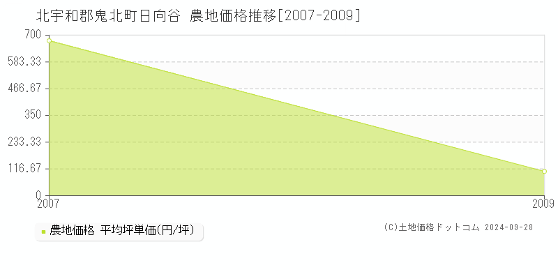 日向谷(北宇和郡鬼北町)の農地価格推移グラフ(坪単価)[2007-2009年]