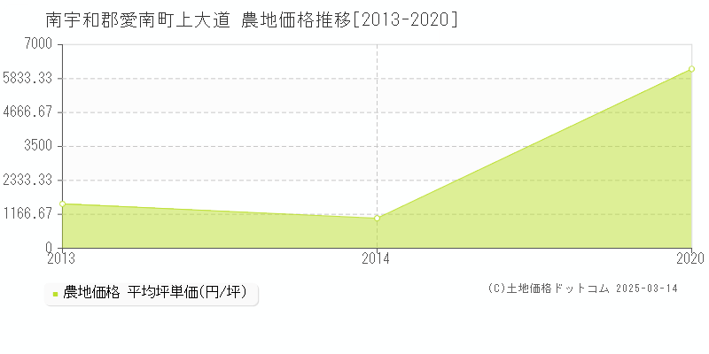 上大道(南宇和郡愛南町)の農地価格推移グラフ(坪単価)[2013-2020年]