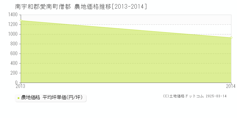 僧都(南宇和郡愛南町)の農地価格推移グラフ(坪単価)[2013-2014年]