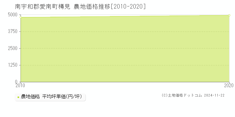 樽見(南宇和郡愛南町)の農地価格推移グラフ(坪単価)[2010-2020年]