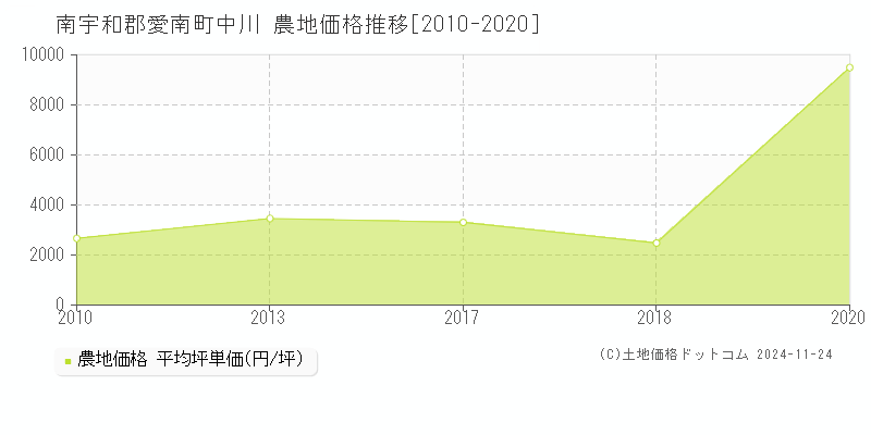 中川(南宇和郡愛南町)の農地価格推移グラフ(坪単価)[2010-2020年]