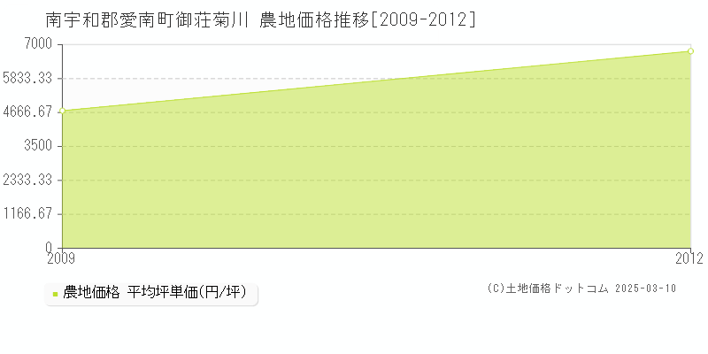 御荘菊川(南宇和郡愛南町)の農地価格推移グラフ(坪単価)[2009-2012年]