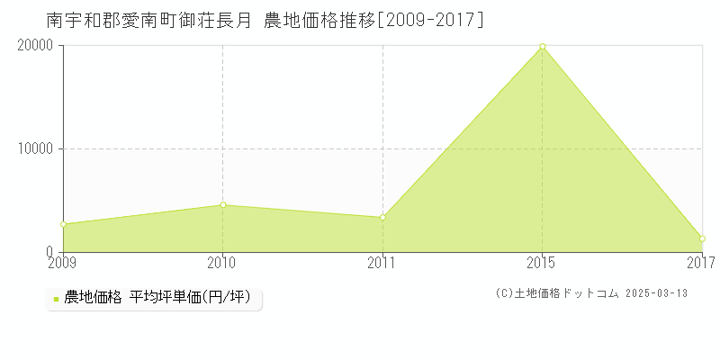 御荘長月(南宇和郡愛南町)の農地価格推移グラフ(坪単価)[2009-2017年]