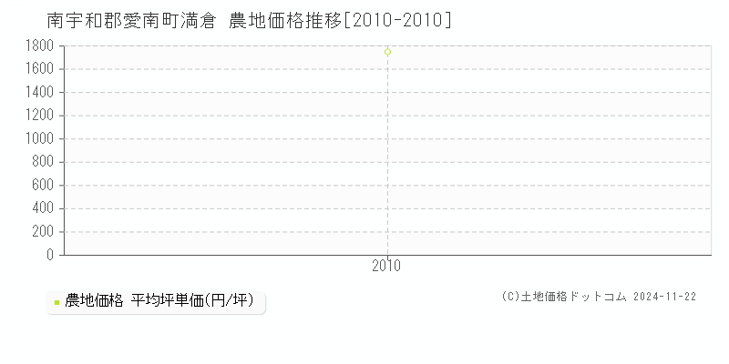 満倉(南宇和郡愛南町)の農地価格推移グラフ(坪単価)[2010-2010年]