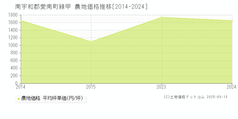 緑甲(南宇和郡愛南町)の農地価格推移グラフ(坪単価)[2014-2024年]