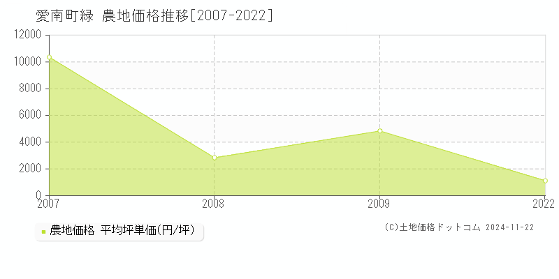 緑(愛南町)の農地価格推移グラフ(坪単価)[2007-2022年]