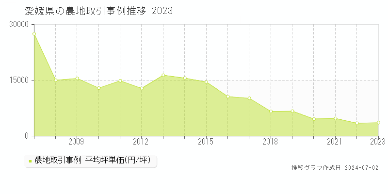 愛媛県の農地取引事例推移グラフ 