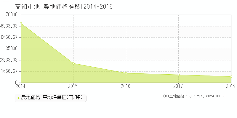 池(高知市)の農地価格推移グラフ(坪単価)[2014-2019年]