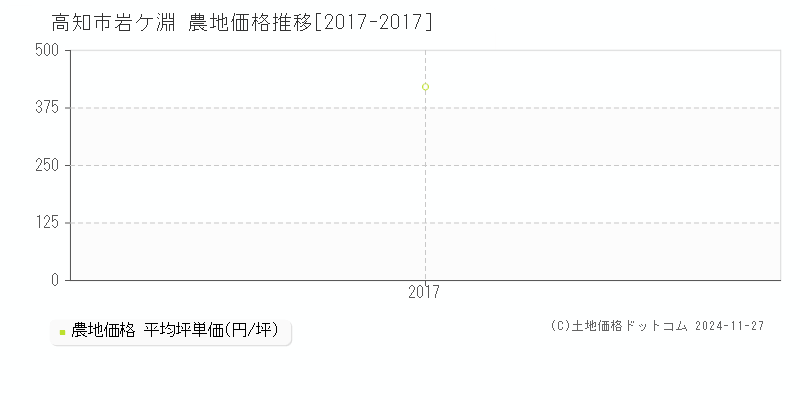 岩ケ淵(高知市)の農地価格推移グラフ(坪単価)[2017-2017年]