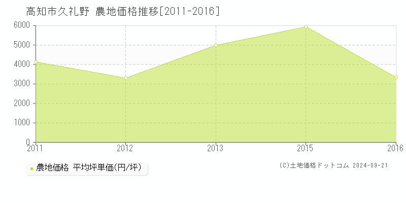 久礼野(高知市)の農地価格推移グラフ(坪単価)[2011-2016年]