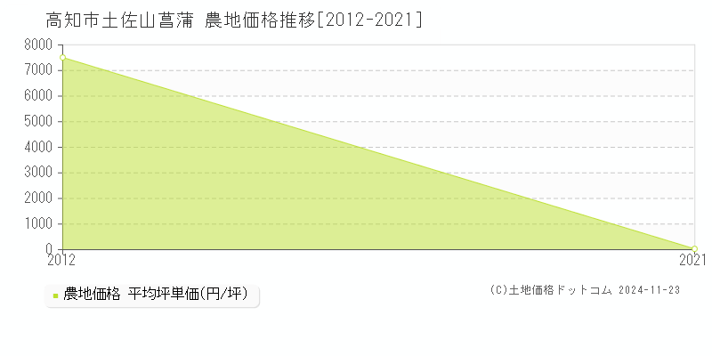 土佐山菖蒲(高知市)の農地価格推移グラフ(坪単価)[2012-2021年]