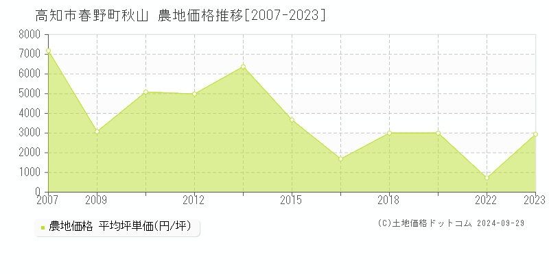 春野町秋山(高知市)の農地価格推移グラフ(坪単価)[2007-2023年]