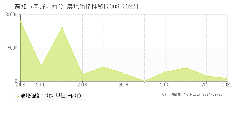 春野町西分(高知市)の農地価格推移グラフ(坪単価)[2008-2022年]