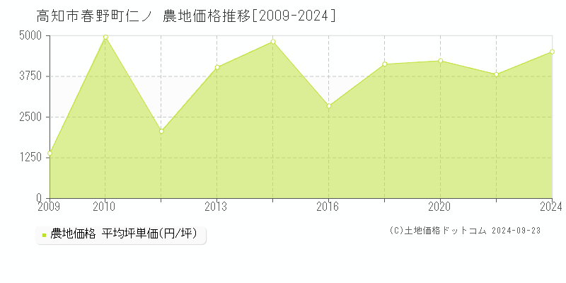 春野町仁ノ(高知市)の農地価格推移グラフ(坪単価)[2009-2024年]