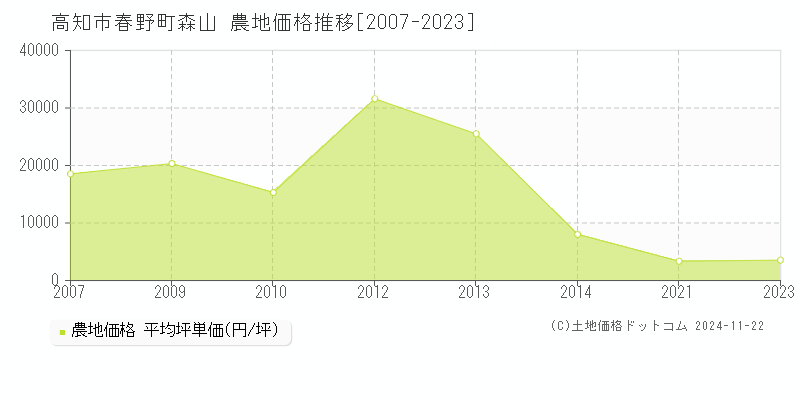 春野町森山(高知市)の農地価格推移グラフ(坪単価)[2007-2023年]