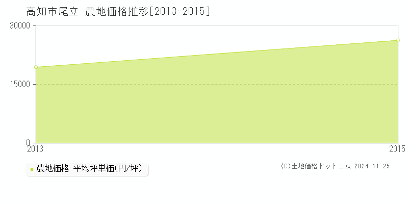 尾立(高知市)の農地価格推移グラフ(坪単価)[2013-2015年]