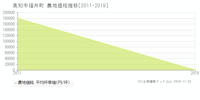 福井町(高知市)の農地価格推移グラフ(坪単価)[2011-2019年]