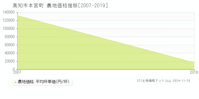 本宮町(高知市)の農地価格推移グラフ(坪単価)[2007-2019年]