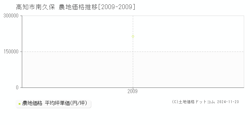 南久保(高知市)の農地価格推移グラフ(坪単価)[2009-2009年]