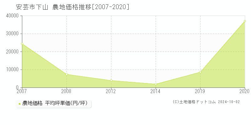 下山(安芸市)の農地価格推移グラフ(坪単価)[2007-2020年]