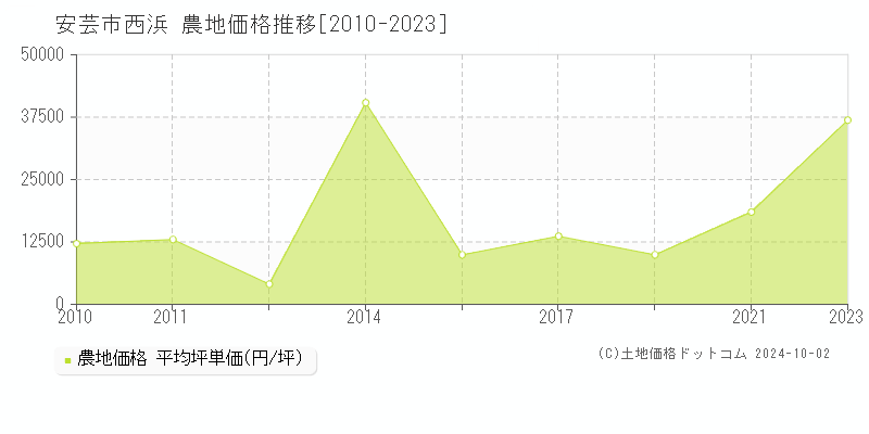 西浜(安芸市)の農地価格推移グラフ(坪単価)[2010-2023年]