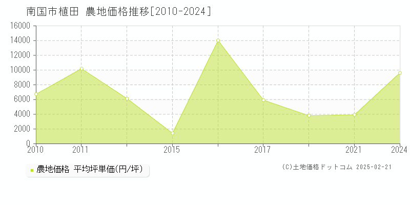 植田(南国市)の農地価格推移グラフ(坪単価)[2010-2024年]